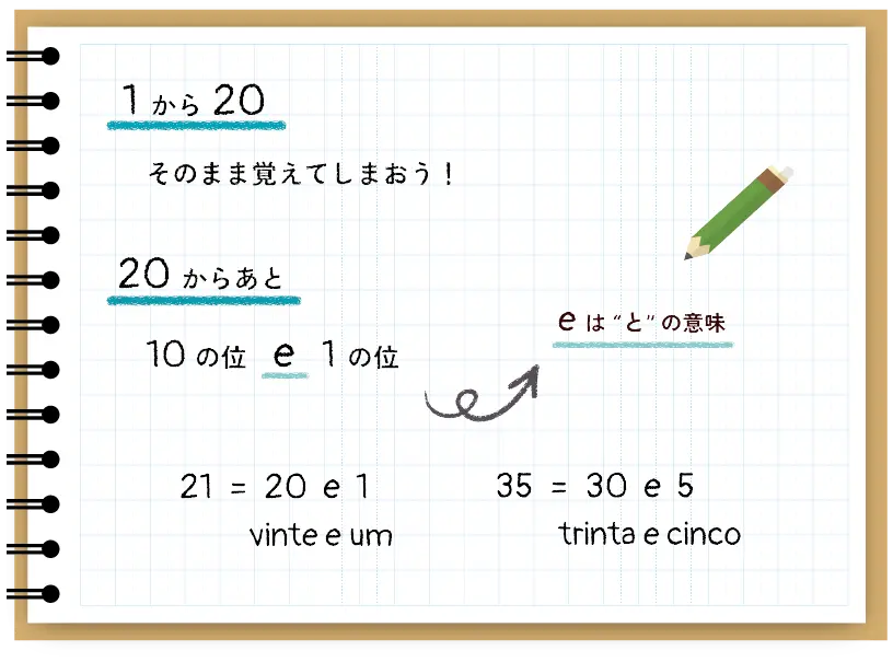 portuguese numbers